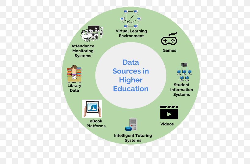 Virtual Learning Environment Student Information Higher Education, PNG, 720x540px, Virtual Learning Environment, Academic Achievement, Brand, Data Mining, Dropping Out Download Free