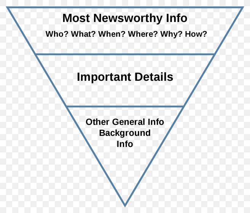 Inverted Pyramid Journalism Writing Style Press Release, PNG, 2000x1706px, Inverted Pyramid, Area, Article, Diagram, Document Download Free