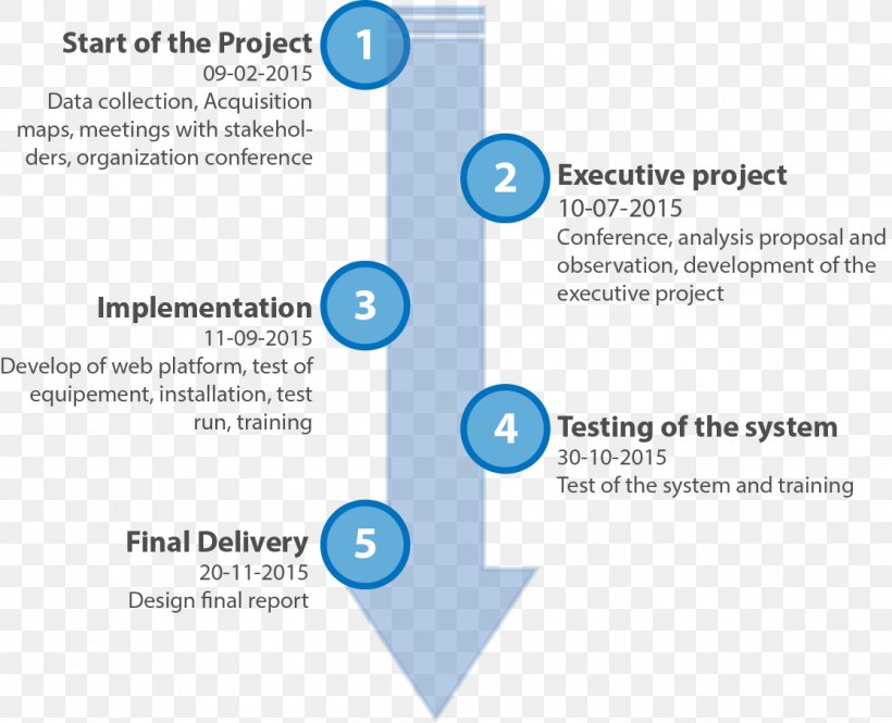 Plan Organization Implementation Management Logistics, PNG, 1114x904px, Plan, Area, Brand, Cargo, Delivery Download Free