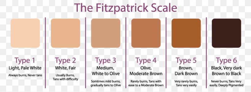 Fitzpatrick Scale Human Skin Color Photorejuvenation, PNG, 1008x371px, Fitzpatrick Scale, Brand, Color, Complexion, Cosmetics Download Free