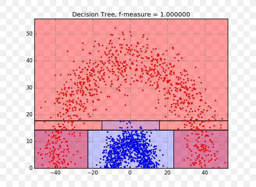 Logistic Regression Decision Tree Regression Analysis Machine Learning Statistical Classification, PNG, 800x600px, Logistic Regression, Area, Decision Boundary, Decision Tree, Decision Tree Model Download Free