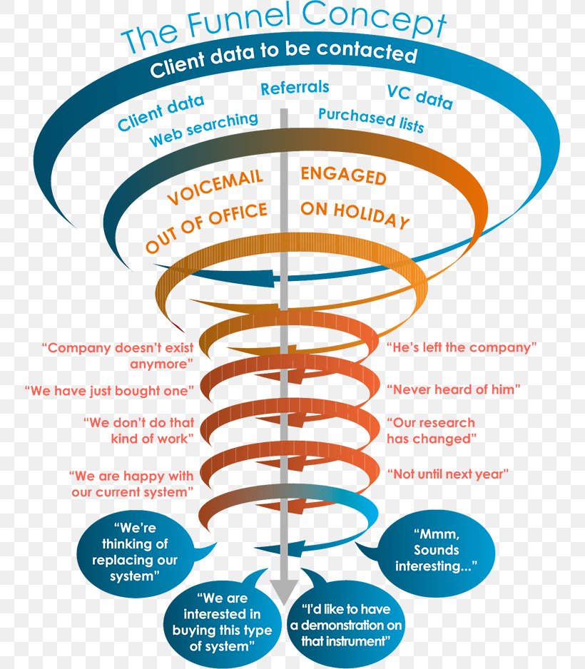 Sales Process Funnel Marketing Customer, PNG, 750x938px, Sales Process, Area, Business, Concept, Customer Download Free