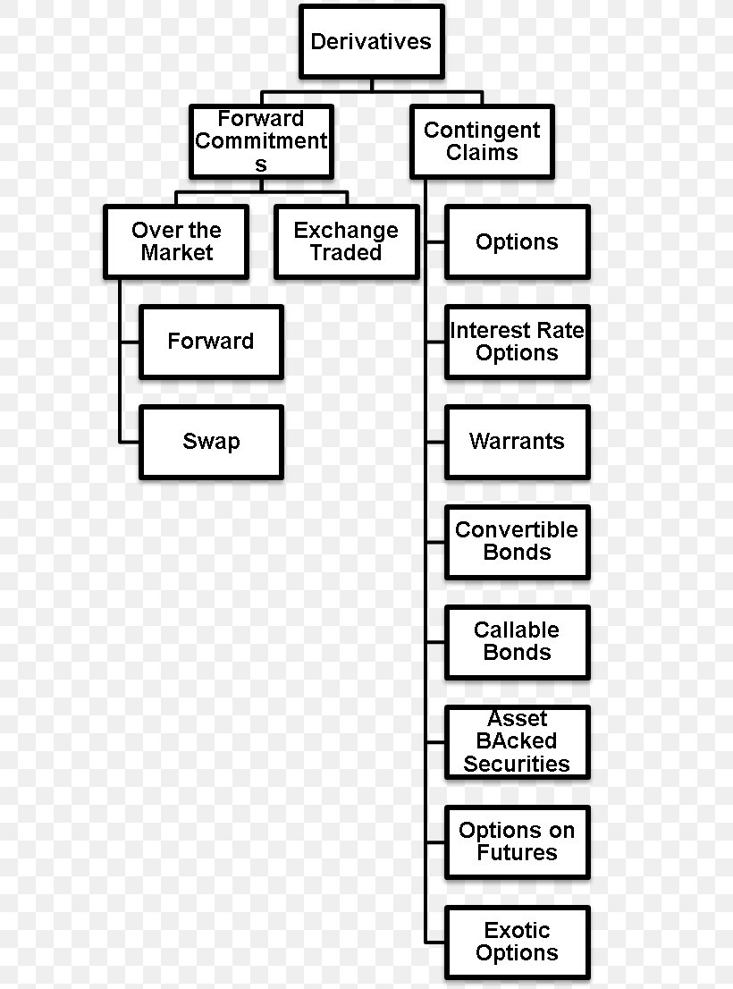 Derivative Futures, Options, And Swaps Forward Contract Futures Contract, PNG, 645x1106px, Derivative, Area, Commodity, Definition, Derivatives Market Download Free