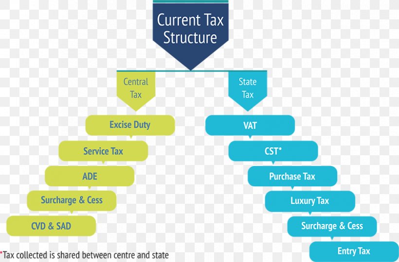Goods And Services Tax Tally Solutions Indirect Tax Service Tax, PNG, 840x554px, Goods And Services Tax, Area, Brand, Communication, Diagram Download Free