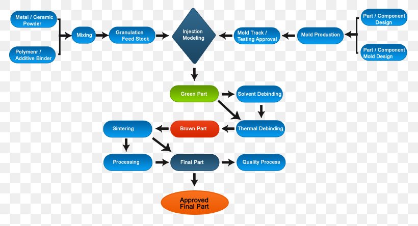 Injection Moulding Metal Injection Molding Process Flow Diagram Flowchart, PNG, 800x444px, Injection Moulding, Area, Brand, Casting, Ceramic Download Free