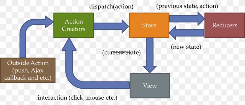 Redux React Data Flow Diagram GitHub, PNG, 1493x641px, Redux, Angular, Area, Brand, Business Download Free