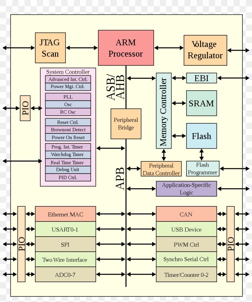 ARM System-on-Chip Architecture ARM Architecture Instruction Set Architecture Reduced Instruction Set Computer Central Processing Unit, PNG, 1200x1440px, Arm Architecture, Area, Arm Cortexa9, Arm Cortexm, Arm Holdings Download Free