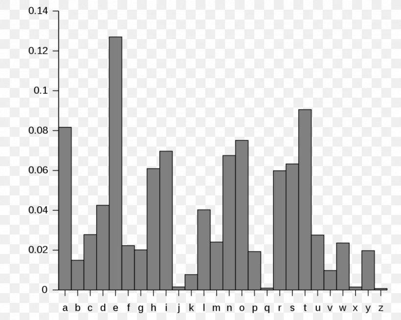 Letter Frequency Frequency Analysis Substitution Cipher Bigram, PNG, 1024x819px, Letter Frequency, Bigram, Black And White, Brand, Caesar Cipher Download Free