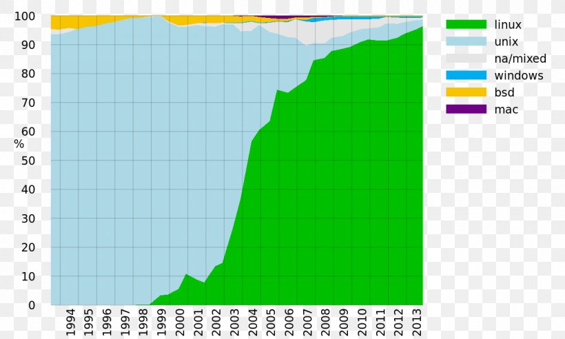 Linux Mint Usage Share Of Operating Systems Computer Software, PNG, 1200x720px, Linux, Area, Computer Software, Diagram, Elevation Download Free