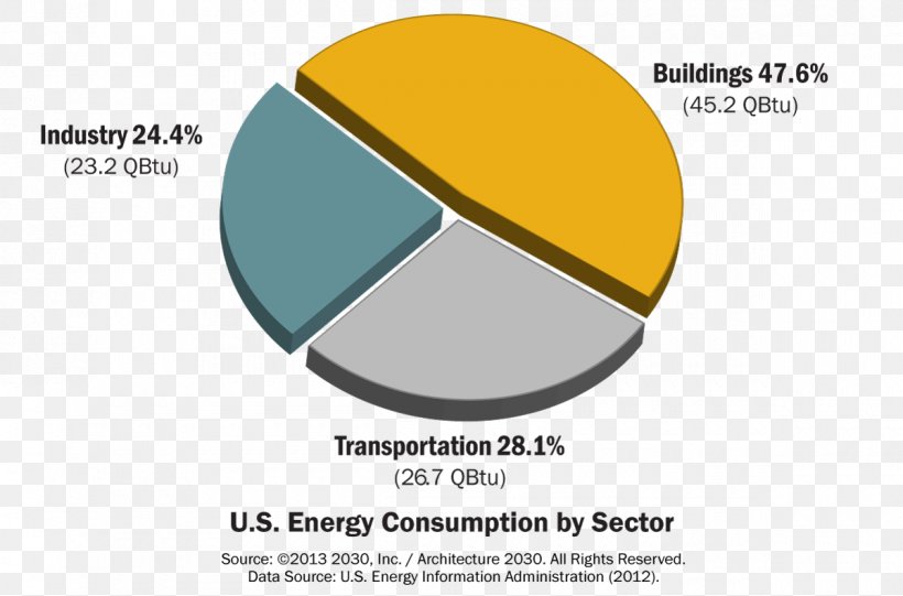 United States Energy Consumption Building Efficient Energy Use, PNG, 1200x792px, United States, Brand, Building, Diagram, Efficient Energy Use Download Free