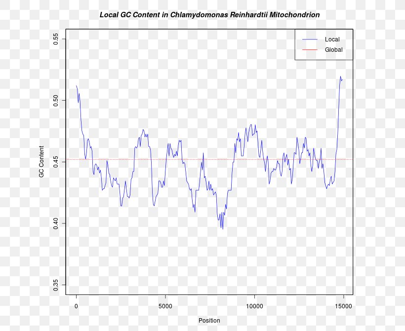 Genome Chlamydomonas Reinhardtii GC-content Chloroplast Computational Genomics, PNG, 671x671px, Genome, Area, Base, Blue, Brand Download Free