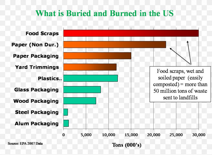 Paper Compost Municipal Solid Waste Waste Management, PNG, 1434x1053px, Paper, Area, Biodegradation, Brand, Compost Download Free