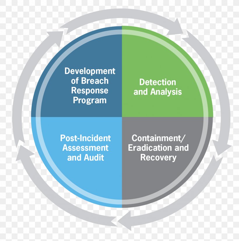 Data Breach Plan Computer Security Implementation Organization, PNG, 1438x1450px, Data Breach, Action Plan, Brand, Business, Communication Download Free