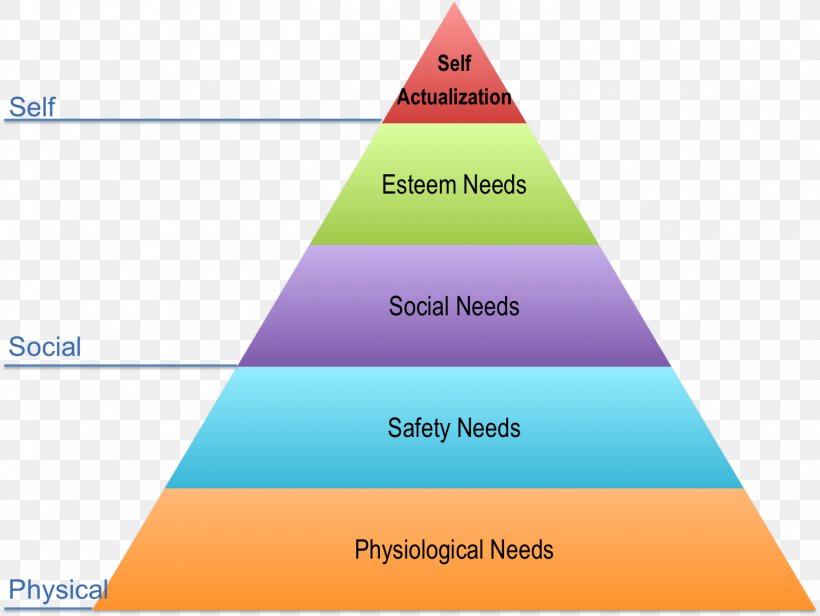 Maslow's Hierarchy Of Needs Fundamental Human Needs Motivation Psychology, PNG, 1515x1139px, Need, Abraham Maslow, Area, Behavior, Brand Download Free