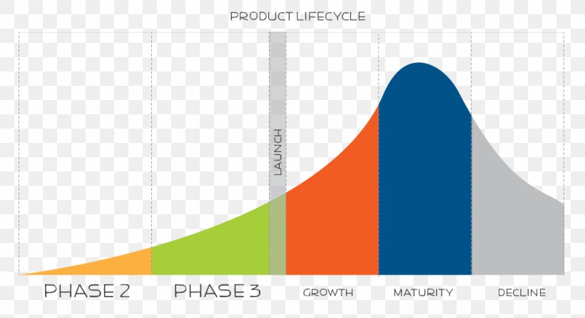 Product Life-cycle Management Consultant Management Consulting Poster, PNG, 1040x565px, Product Lifecycle Management, Area, Biological Life Cycle, Brand, Business Download Free
