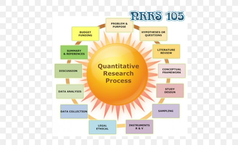 Quantitative Research Qualitative Research Quantity Data Collection, PNG, 500x500px, Quantitative Research, Analysis, Area, Brand, Content Analysis Download Free