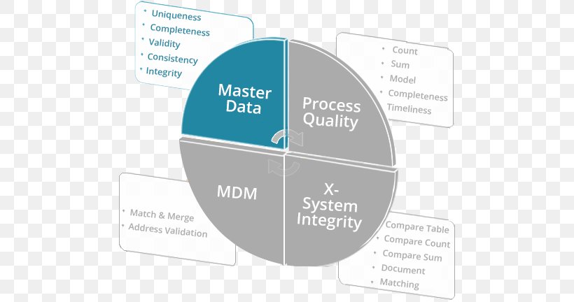 Data Quality Information Computer Diagram, PNG, 650x432px, Data Quality, Brand, Business Rules Engine, Communication, Computer Download Free