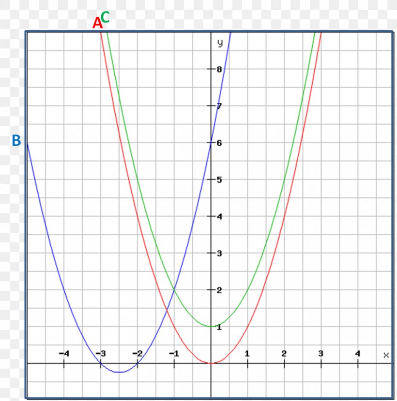 Y-intercept Slope Linear Equation Graph Of A Function, PNG, 844x852px, Yintercept, Algebra, Area, Axiom, Cartesian Coordinate System Download Free