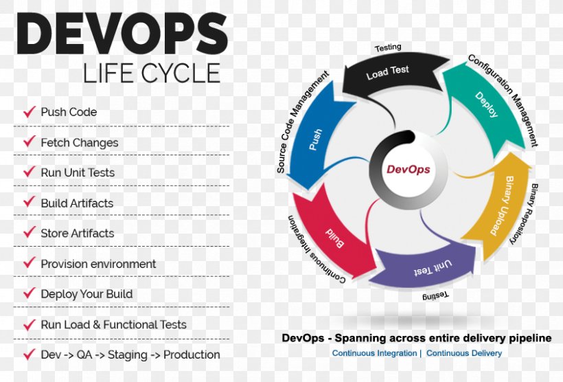 DevOps Systems Development Life Cycle Application Lifecycle Management Software Development Information Technology, PNG, 844x573px, Devops, Agile Software Development, Application Lifecycle Management, Ball, Brand Download Free