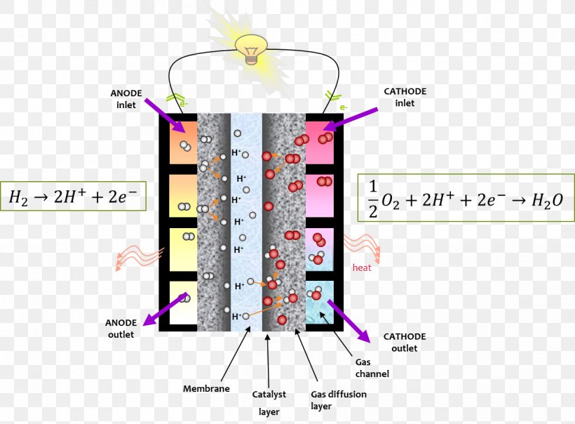 Fuel Cells Proton-exchange Membrane Fuel Cell Ionomer, PNG, 1213x894px, Fuel Cells, Area, Catalysis, Chemical Energy, Diagram Download Free