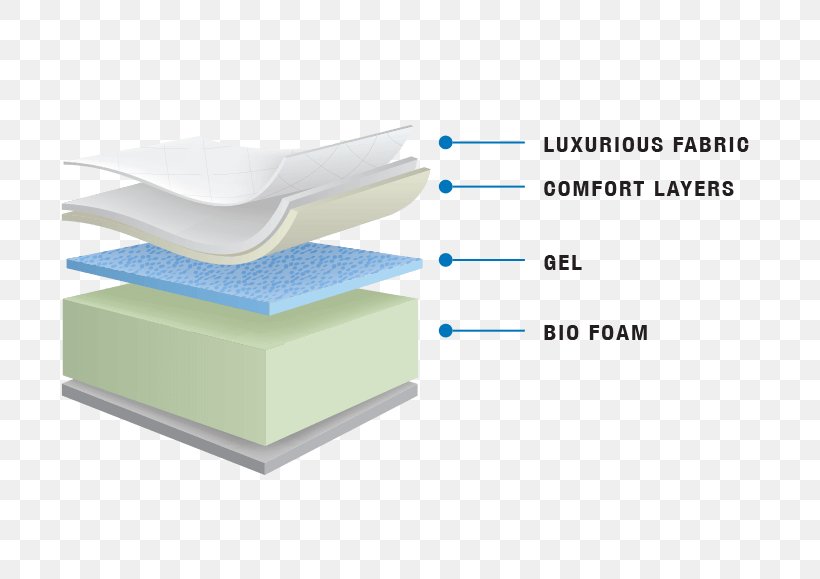 Mattress Material Memory Foam Bedding, PNG, 800x579px, Mattress, Bed, Bedding, Comfort, Cotton Download Free