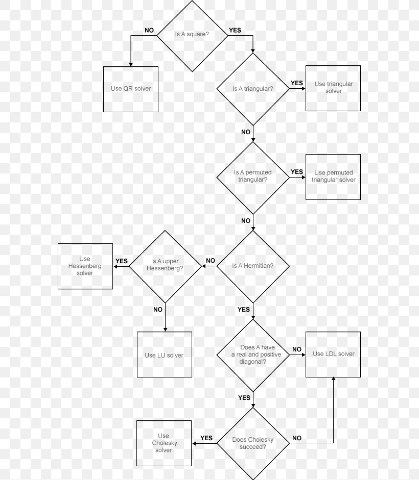 Flowchart Sparse Matrix Algorithm MATLAB, PNG, 593x941px, Flowchart, Algorithm, Area, Black And White, Chart Download Free