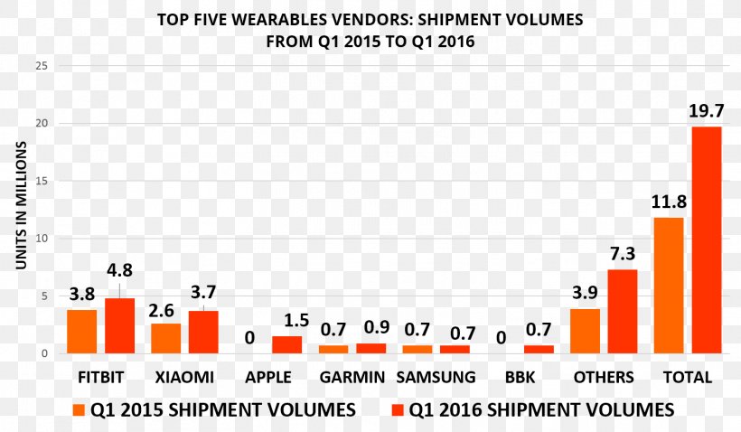 Wearable Technology Graph Of A Function Activity Tracker Smartwatch, PNG, 1524x889px, Wearable Technology, Activity Tracker, Area, Brand, Chart Download Free