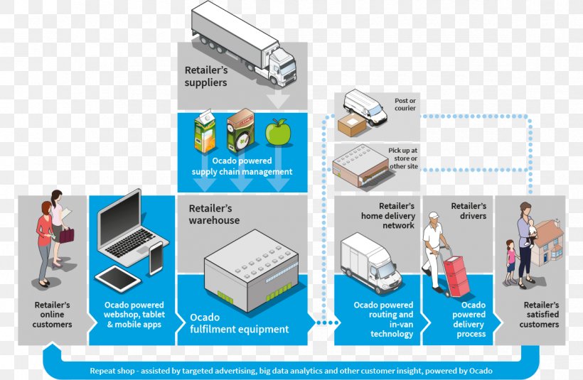 Ocado Organization Business Operations Management, PNG, 1170x764px, Ocado, Automation, Brand, Business, Business Model Download Free