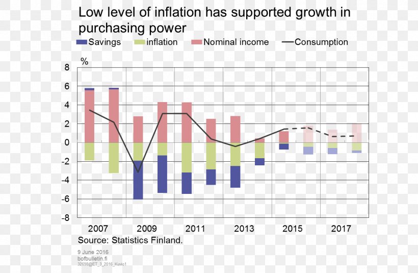 Economy Of Finland Economy Of Finland Inflation Consumption, PNG, 1348x880px, Finland, Area, Consumption, Demand, Diagram Download Free