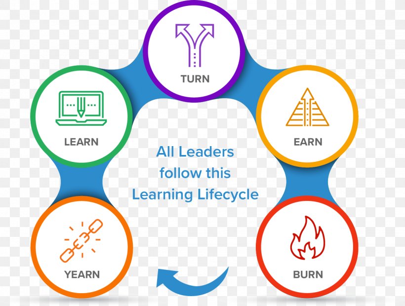 Learning Expert Education Skill Leadership, PNG, 1232x932px, Learning, Agile Software Development, Area, Brand, Communication Download Free