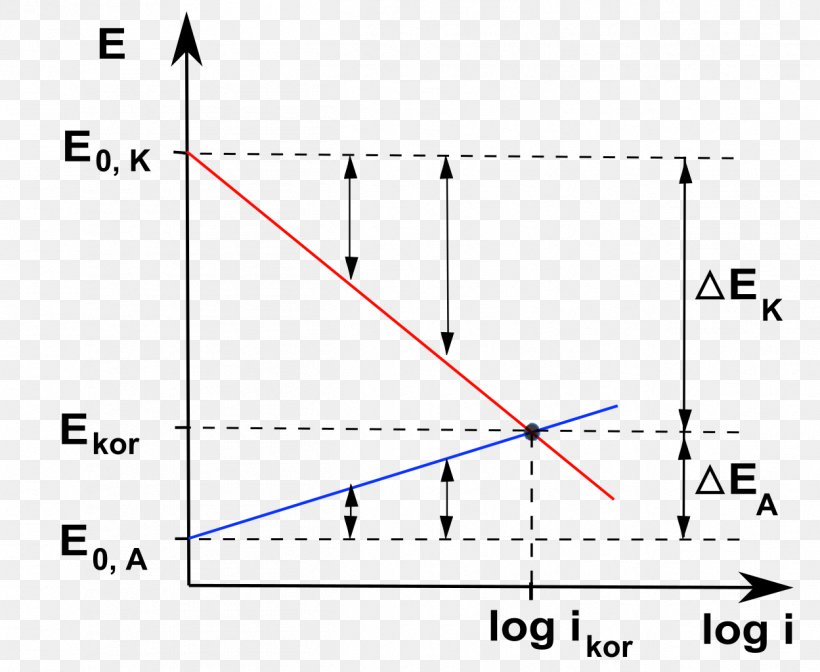 Diagramma Di Evans Corrosion Cathode Tafel Equation Overpotential, PNG, 1249x1024px, Corrosion, Anode, Area, Cathode, Chart Download Free