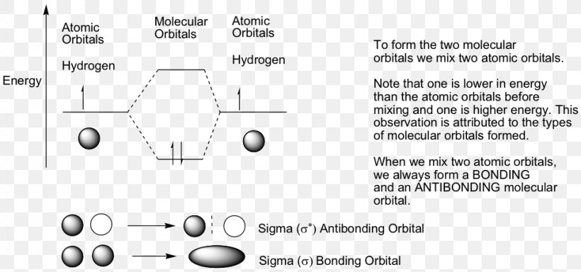 Molecular Orbital Diagram Atomic Orbital Antibonding Molecular Orbital Molecular Orbital Theory, PNG, 973x456px, Molecular Orbital, Antibonding Molecular Orbital, Area, Atomic Orbital, Aufbau Principle Download Free