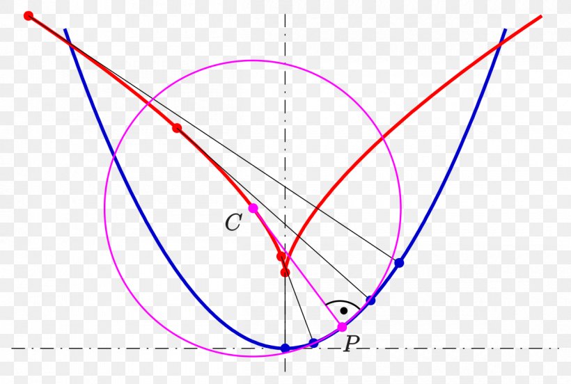 Evolute Center Of Curvature Curve Point Circle, PNG, 1200x808px, Evolute, Area, Center Of Curvature, Centre, Curvature Download Free