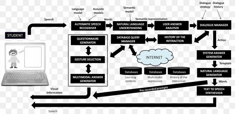 Chatbot Architecture Multimodal Interaction Internet Bot, PNG, 1427x696px, Chatbot, Applications Architecture, Architecture, Artificial Intelligence, Black And White Download Free