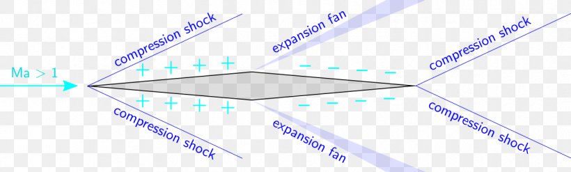 Busemann's Biplane Aerodynamics Airplane Line, PNG, 1323x399px, Aerodynamics, Aerodynamic Shape, Aeronautics, Airplane, Area Download Free