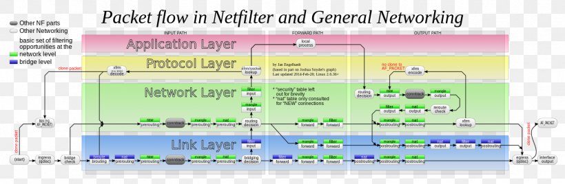 Diagram Netfilter Firewall Iptables Linux, PNG, 1450x475px, Diagram, Area, Bridging, Computer Network, Computer Network Diagram Download Free