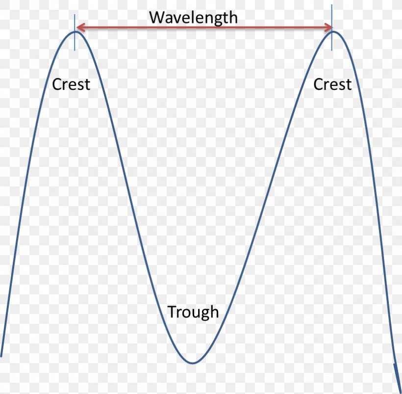 Electromagnetic Spectrum Wavelength Electromagnetic Radiation, PNG, 824x807px, Electromagnetic Spectrum, Area, Crest And Trough, Diagram, Electromagnetic Radiation Download Free