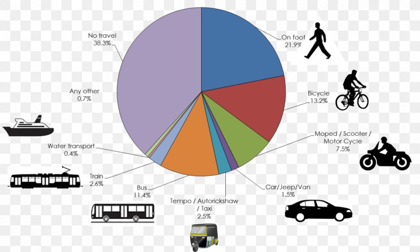 India Rural Transport Problem Mode Of Transport Car, PNG, 1200x720px, India, Area, Brand, Car, Communication Download Free