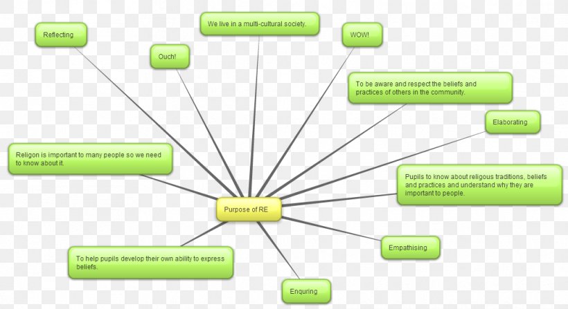 Religious Education Religion Teacher Syllabus, PNG, 1036x566px, Religious Education, Brand, Communication, Curriculum, Diagram Download Free