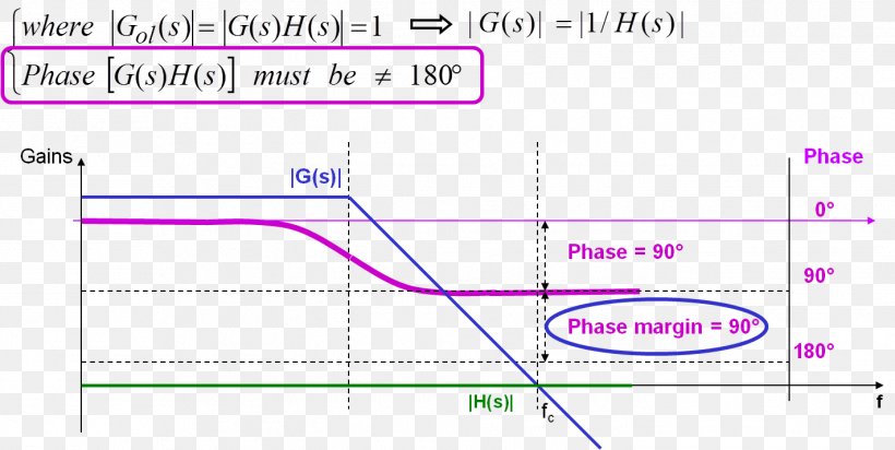 Bode Plot Transfer Function Phase Margin Stability Theory, PNG, 1422x716px, Bode Plot, Area, Control Loop, Control System, Degree Download Free