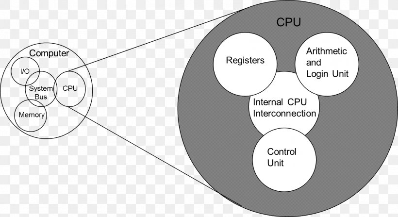 Computer Organization And Architecture: Designing For Performance Computer Architecture Central Processing Unit Datorsystem, PNG, 1402x765px, Computer Architecture, Brand, Central Processing Unit, Communication, Computer Download Free