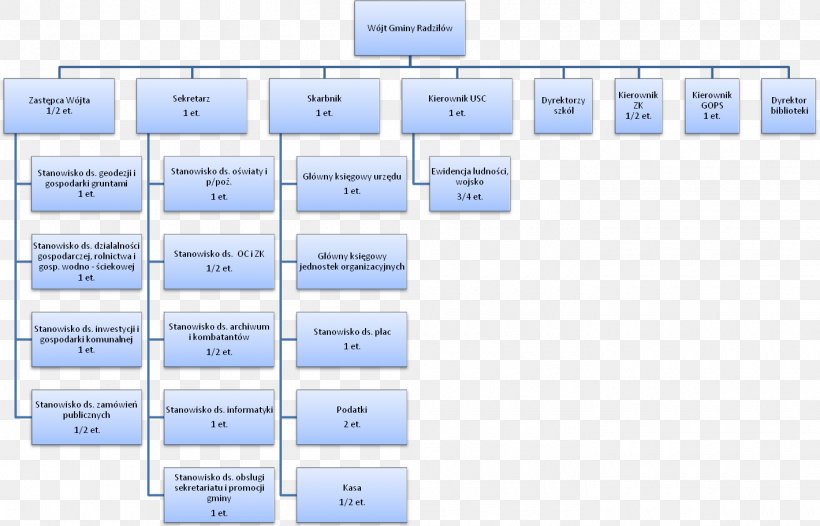 Urząd Gminy Organizational Structure Document Organizational Chart By-law, PNG, 1420x911px, Organizational Structure, Area, Bylaw, Computer Font, Diagram Download Free