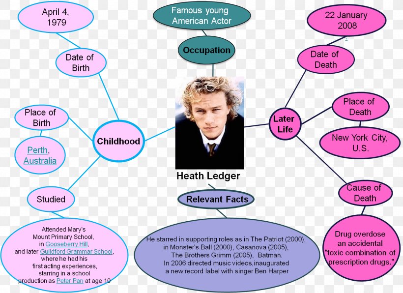 Heath Ledger Poster Human Behavior Font, PNG, 1515x1102px, Heath Ledger, Area, Behavior, Cartoon, Communication Download Free