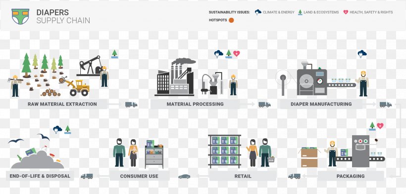 Supply Chain Manufacturing Process Industry, PNG, 2521x1211px, Supply Chain, Brand, Business, Communication, Consumer Download Free