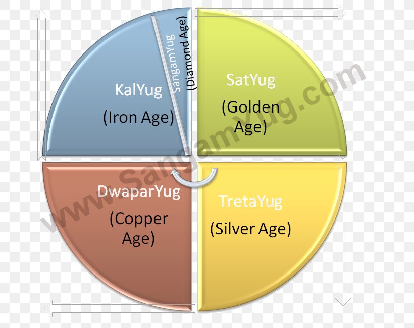 Kali Yuga Manvantara Kalpa Vedas, PNG, 700x650px, Kali Yuga, Astrology, Cosmology, Iron Age, Kalpa Download Free