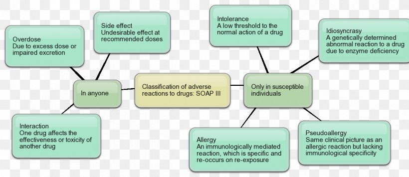 Adverse Drug Reaction Allergy Adverse Effect Idiosyncrasy, PNG, 1200x520px, Adverse Drug Reaction, Adverse Effect, Allergy, Anesthetic, Chemical Reaction Download Free