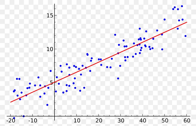 Regression Analysis Simple Linear Regression Machine Learning Mathematical Model, PNG, 800x528px, Regression Analysis, Algorithm, Artificial Neural Network, Diagram, Linear Function Download Free