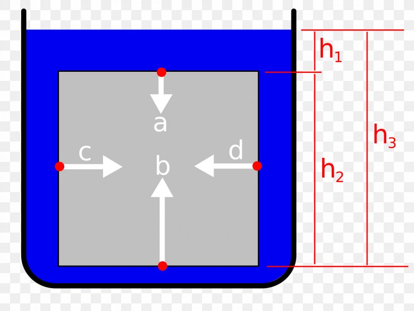 Archimedes' Principle Force Physics Mass Physical Body, PNG, 1600x1200px, Force, Archimedes, Area, Blue, Diagram Download Free