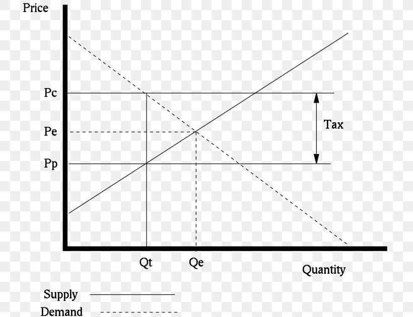 Economic Equilibrium Supply And Demand Indirect Tax Economics, PNG, 738x630px, Watercolor, Cartoon, Flower, Frame, Heart Download Free