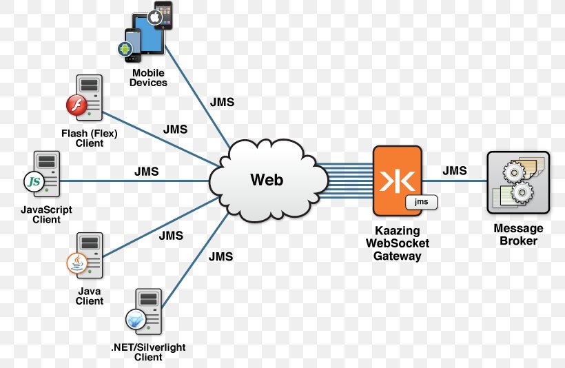 Java Message Service Web Service RabbitMQ Apache ActiveMQ WebSocket, PNG, 800x534px, Java Message Service, Advanced Message Queuing Protocol, Apache Activemq, Application Programming Interface, Area Download Free